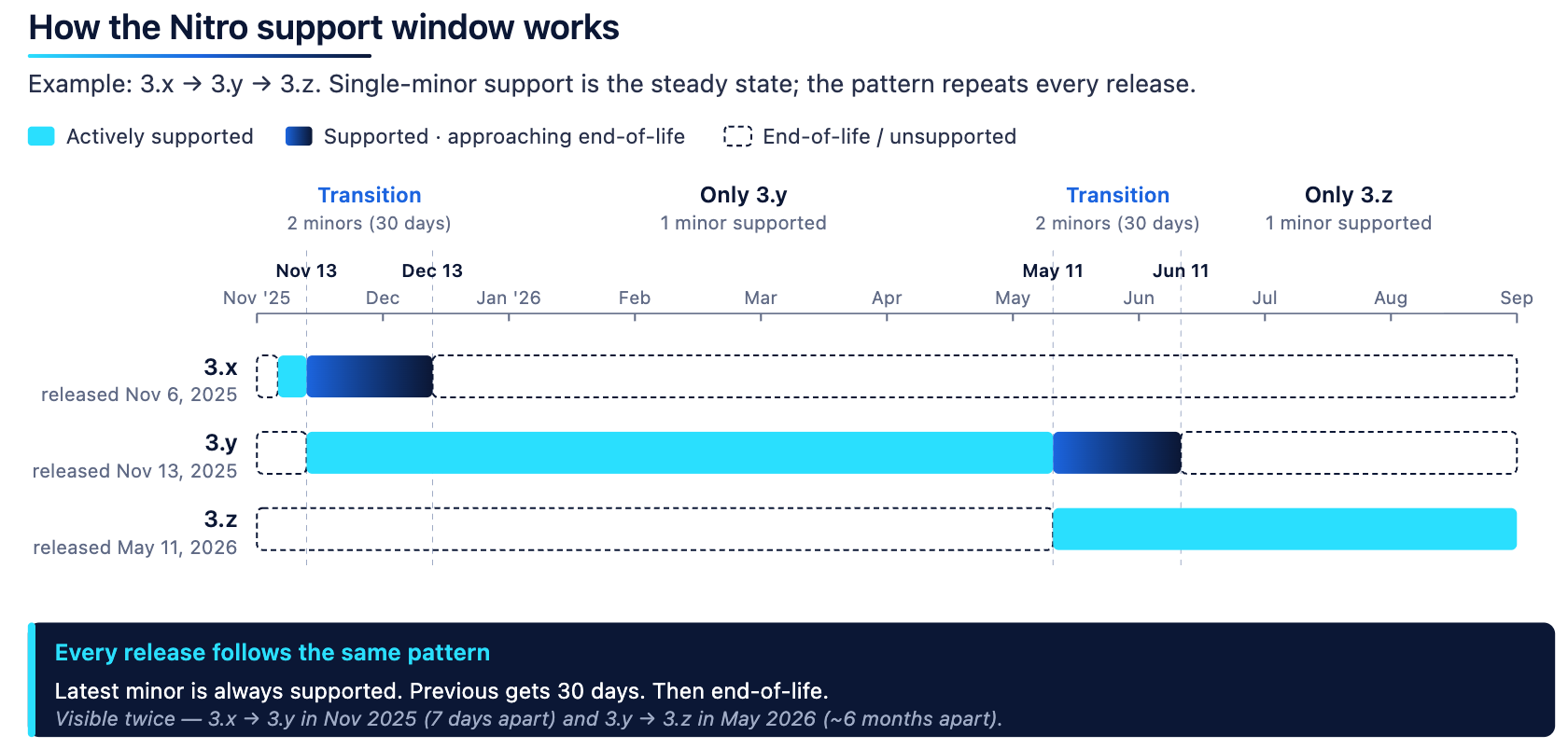 Nitro support windows